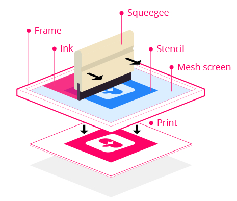 Peer Forstyrrelse Søgemaskine markedsføring The screen printing process